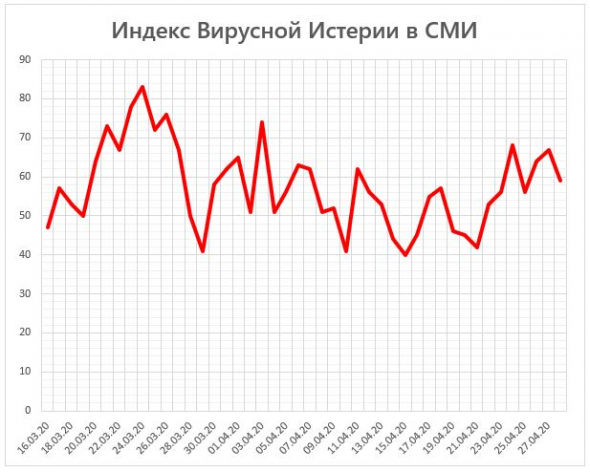 Индекс Вирусной Истерии в СМИ = 59