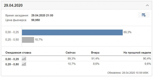 У картеля ФРС завтра сходка. Порешают за ставку.