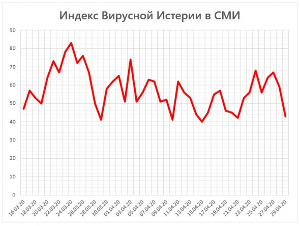 Индекс Вирусной Истерии в СМИ = 43 (вчера был 59)