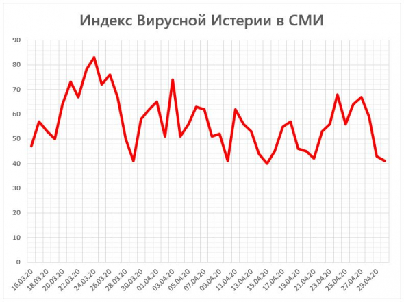 Индекс Вирусной Истерии в СМИ = 41 (уровень поддержки)