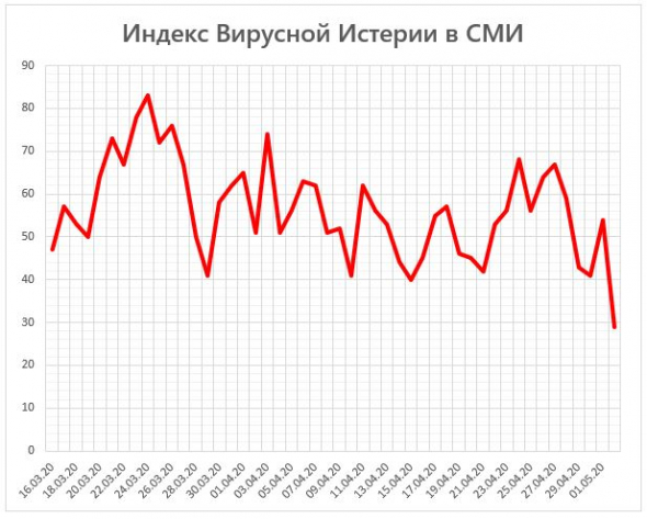 Индекс Вирусной Истерии в СМИ = 29 (пробил поддержку)