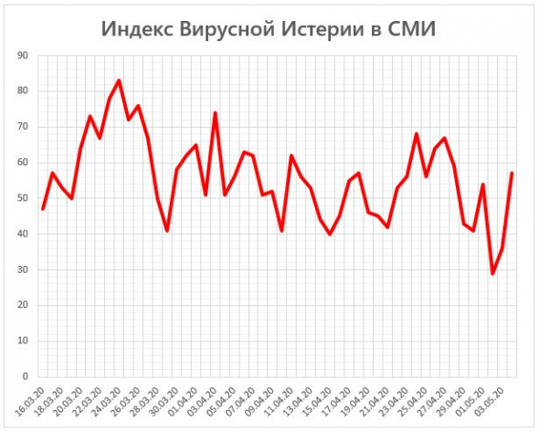 Индекс Вирусной Истерии в СМИ = 57 (ложный прокол)