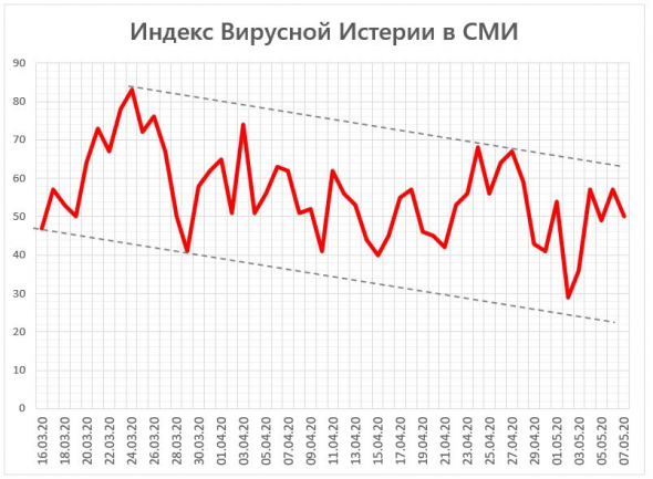 Индекс Вирусной Истерии в СМИ = 50 (down channel)