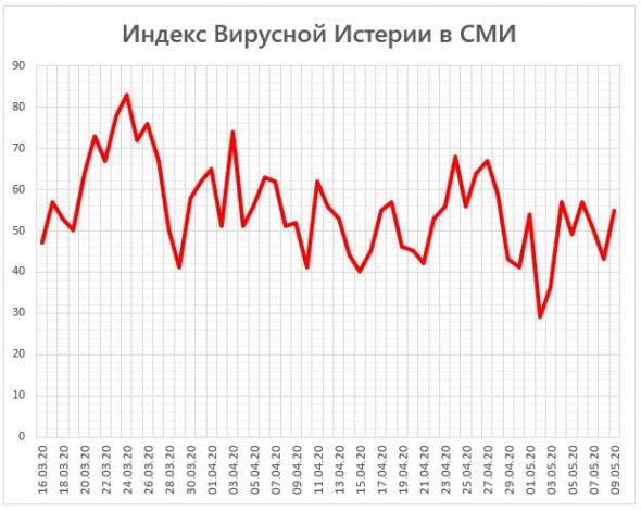 Индекс Вирусной Истерии в СМИ = 53