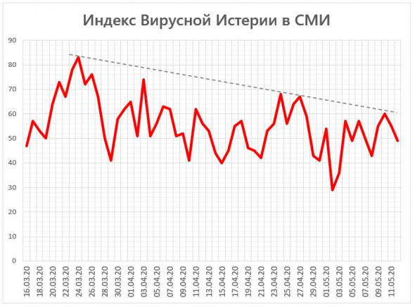 Индекс Вирусной Истерии в СМИ = 49