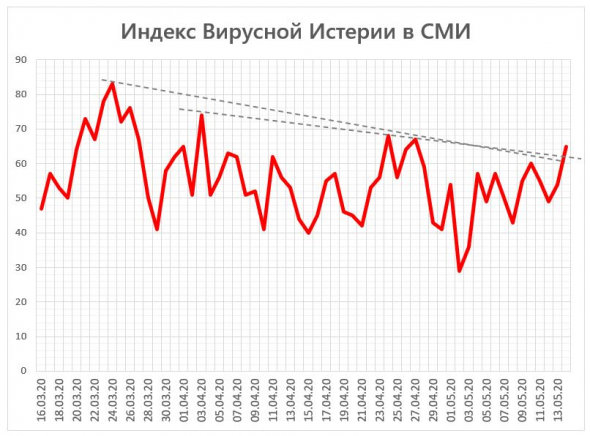 Индекс Вирусной Истерии в СМИ = 65 (пробой вверх)