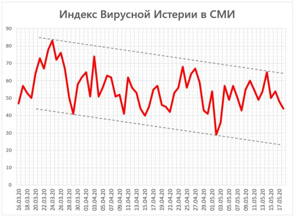 Индекс Вирусной Истерии в СМИ = 44 (снижается в канале)