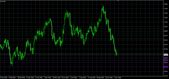 Цель 58-60 долларов за WTI.