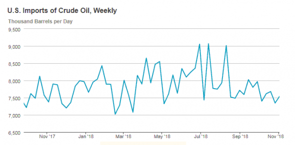 Манипуляции ОПЕК+ поднимают добычу нефти в США