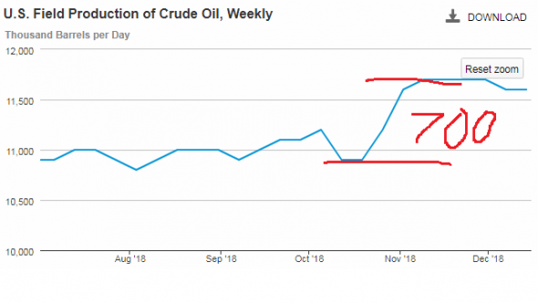 Баланс нефти в мире