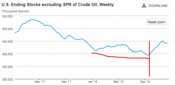 Баланс нефти в мире