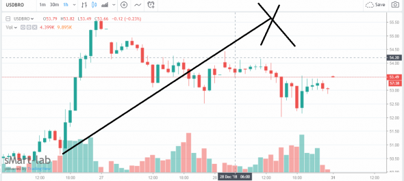 Бычий тренд не задался! Нефть