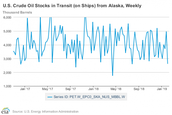 Ситуация на нефтяном рынке США