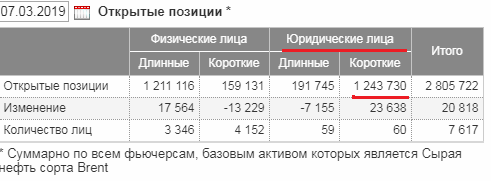 Юр лица на ММВБ продолжают продавать нефть