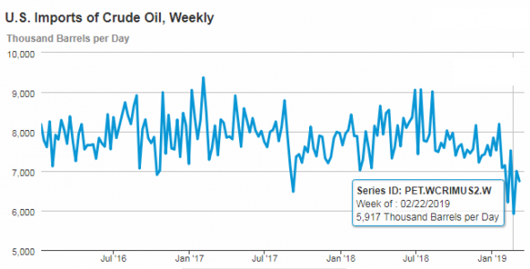 Инвесторы ждут роста нефти, несмотря на завтрашний нефтегазовый отчет EIA