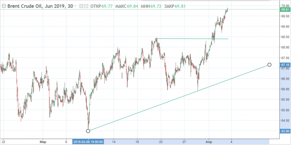 Технический анализ Brent jun 2019