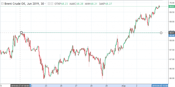 Технический анализ Brent jun 2019