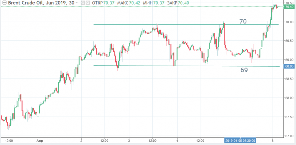 Недельный диапазон 69-70 пробит вверх! Тех анализ