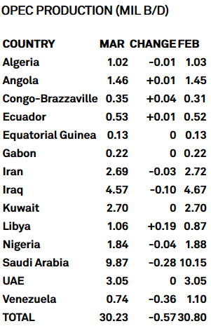 Добыча нефти ОПЕК в марте снизилась на 570 000 баррелей в сутки до 30,23 млн баррелей в сутки: исследование S & P Global Platts
