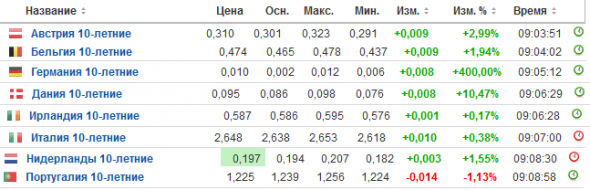 Рост ЕвроДоллара зависит от доходностей внутренних облигаций.