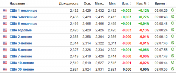 Рост ЕвроДоллара зависит от доходностей внутренних облигаций.