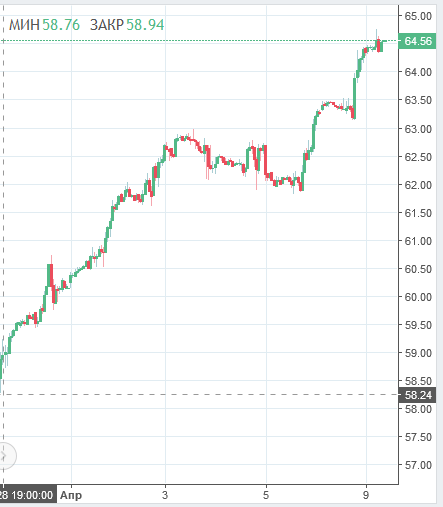 10% чистыми за 8 дней составил рост нефти