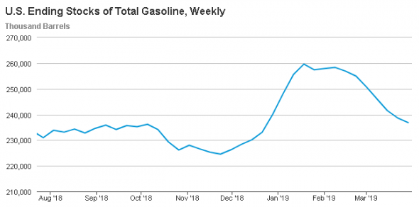 Для продолжения роста нефти нужны новые драйверы