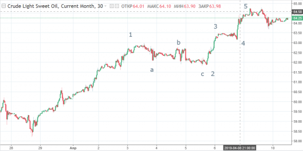 WTI тех анализ