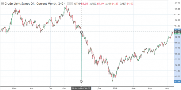 WTI тех анализ