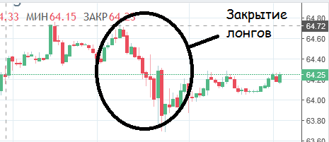 WTI тех анализ