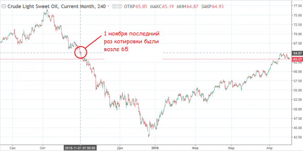 Что дальше с нефтью...Технический взгляд