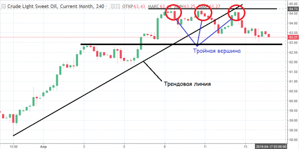 Что дальше с нефтью...Технический взгляд