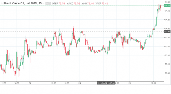 Нефть, неудачное время для покупок