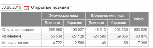 Юр лица на ММВБ наращивают короткие позиции по Brent