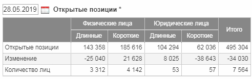 Юр лица на ММВБ наращивают короткие позиции по Brent