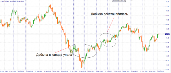 США не зависимы от поставок нефти.