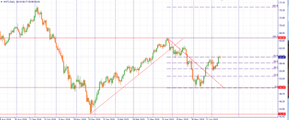 Краткий анализ по WTI