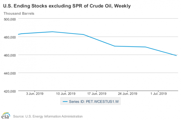 Снижение нефти ограничено снижением запасов нефти в США