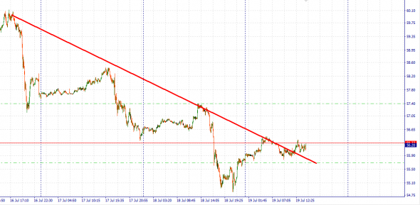 Нефть вышла из нисходящего тренда.