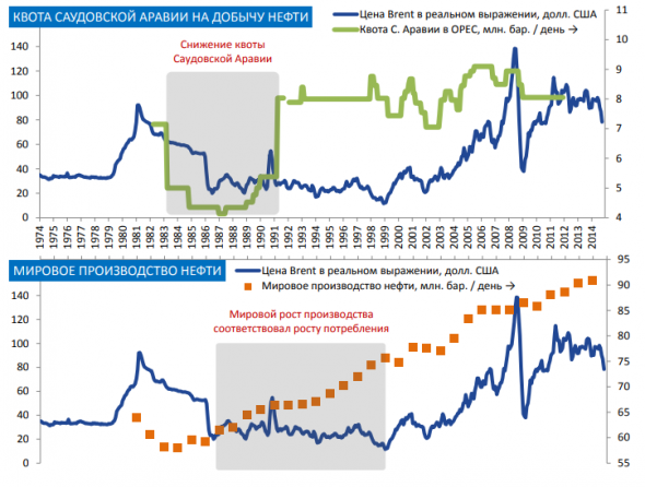 ЧТО БУДЕТ С ЦЕНАМИ НА НЕФТЬ В БЛИЖАЙШИЕ ГОДЫ?