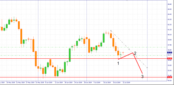 Технический анализ по WTI