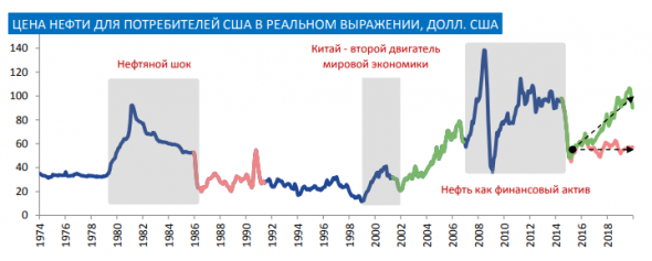 ЧТО БУДЕТ С ЦЕНАМИ НА НЕФТЬ В БЛИЖАЙШИЕ ГОДЫ?