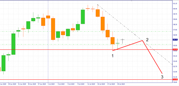 Технический анализ по WTI