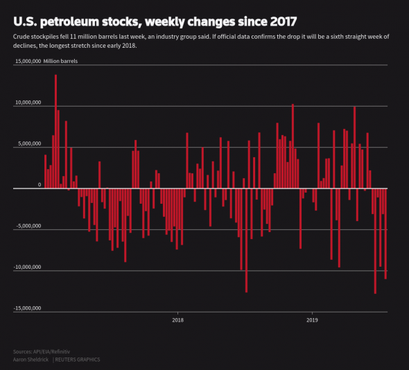 Цены на нефть растут из-за падения запасов в США, напряженности на Ближнем Востоке