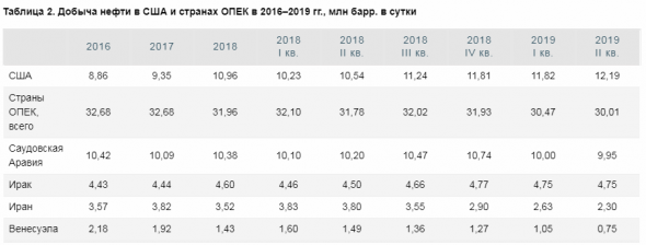 Сценарии и прогнозы: Эффективность соглашения ОПЕК+ снижается