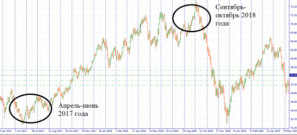 Нефть вернется выше 70 баксов