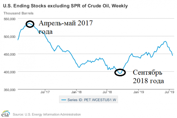 Нефть вернется выше 70 баксов