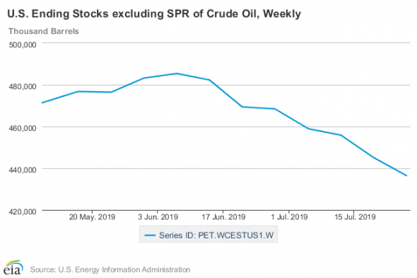 Прогноз нефть