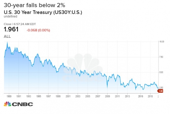 Доходность 10-летних казначейских облигаций падает до трехлетнего минимума ниже 1,5%, 30-летняя ставка снижается до рекордно низкого уровня