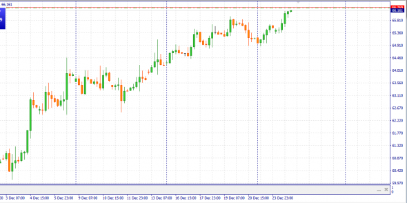 Нефть идет своим чередом вверх